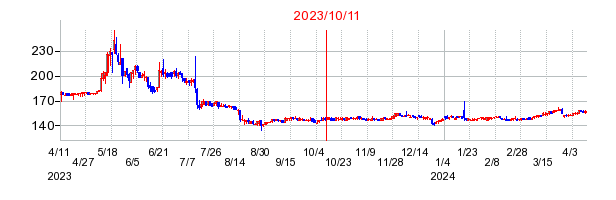 2023年10月11日 15:20前後のの株価チャート